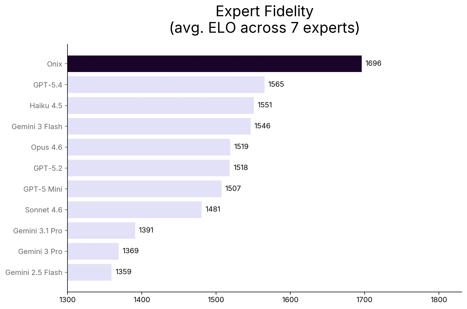 Expert Fidelity: average ELO across 7 experts