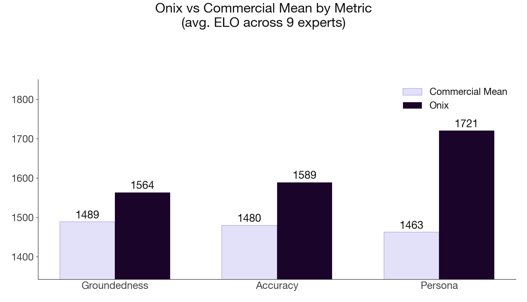 Onix versus the commercial average on each fidelity dimension across nine experts: onix leads on groundedness, accuracy, and persona, widest on persona.