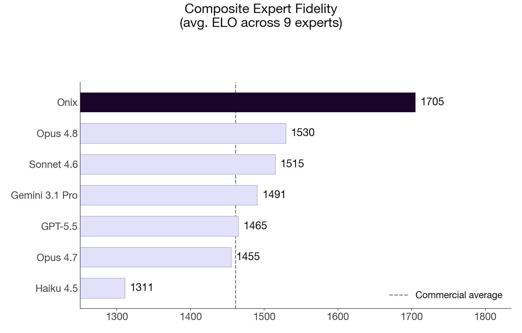 Composite Expert Fidelity ELO averaged across nine experts: the onix leads at 1705, ahead of Opus 4.8 at 1530 and the rest of the frontier field.