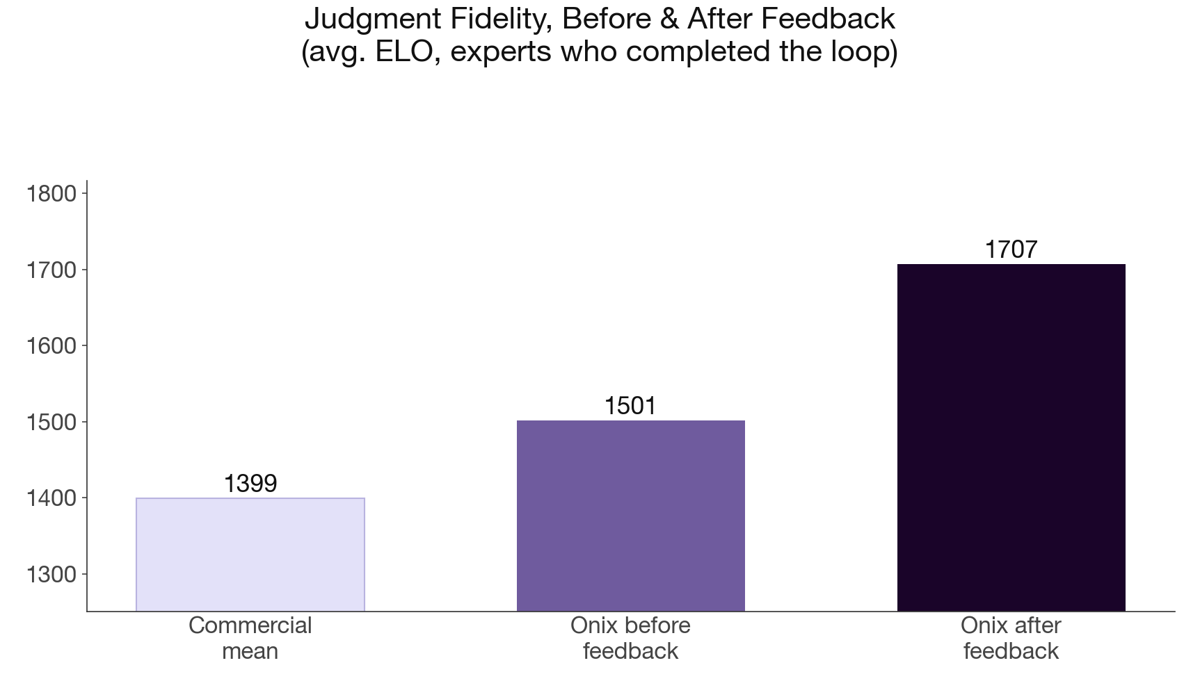 Average judgment-fidelity ELO across the experts who completed the loop: the commercial mean at 1399, the onix before feedback at 1501, and after the expert's feedback at 1707, a gain of about 206 points.